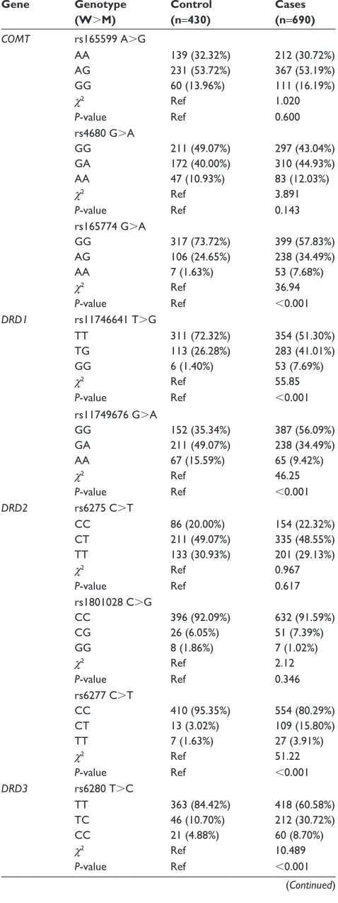 Table 3 genotype frequencies of sNPs within COMT, DRD1, DRD2, DRD3, and DRD5