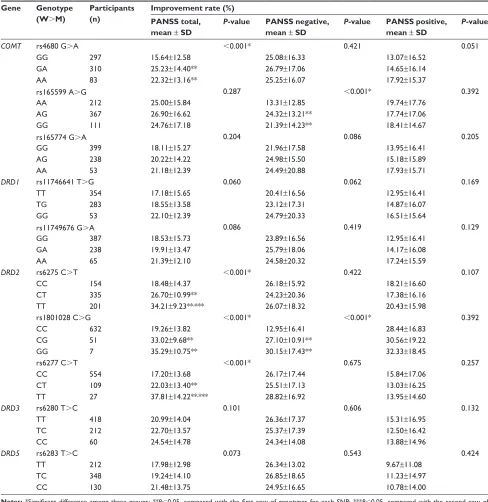 Table 5 association of sNPs situated in COMT and DRD2 with PaNss improvement rates of schizophrenia after treatment with risperidone