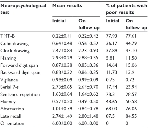 Table 3 Mean results from the Moca subtests and the per-centage of patients with poor results