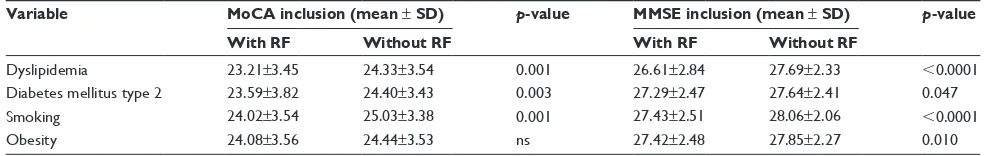 Table 6 results from the neuropsychological tests in patients with different cardiovascular risk factors