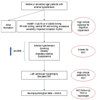 Figure 2 Flowchart for screening for Mci in everyday clinical practice in hypertensive patients with cardiovascular disease.Abbreviations: Moca, Montreal cognitive assessment; Mci, mild cognitive impairment; hMBP, home-measured blood pressure; scOre, systematic coronary risk evaluation; Pts, patients; iMT, intima-media-thickness; PP, pulse pressure.