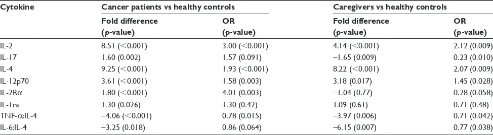 Table 3 Impact of statistical adjustments on significant associa-tions with ham-Dep