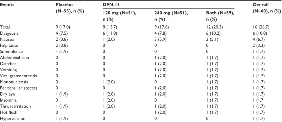 Table 1 Treatment-emergent adverse events after administration of DFN-15 and placebo