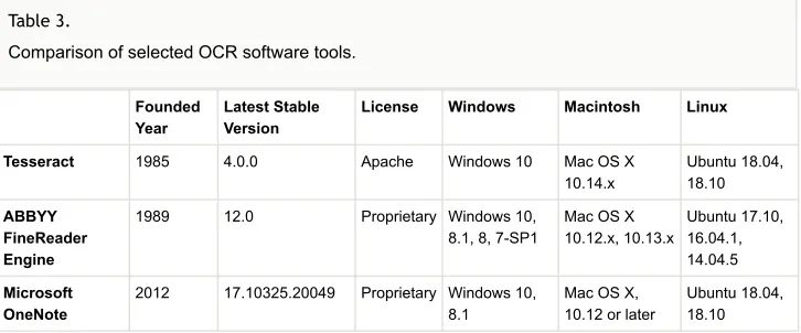 Table 3. Comparison of selected OCR software tools.