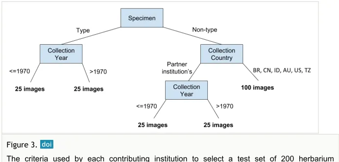 Table 1. Contributing institutions and their codes from Index Herbariorum.