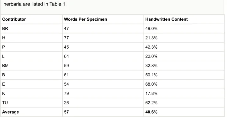 Table 2. A summary of specimen properties. The Names and Index Herbariorum codes for the contributing
