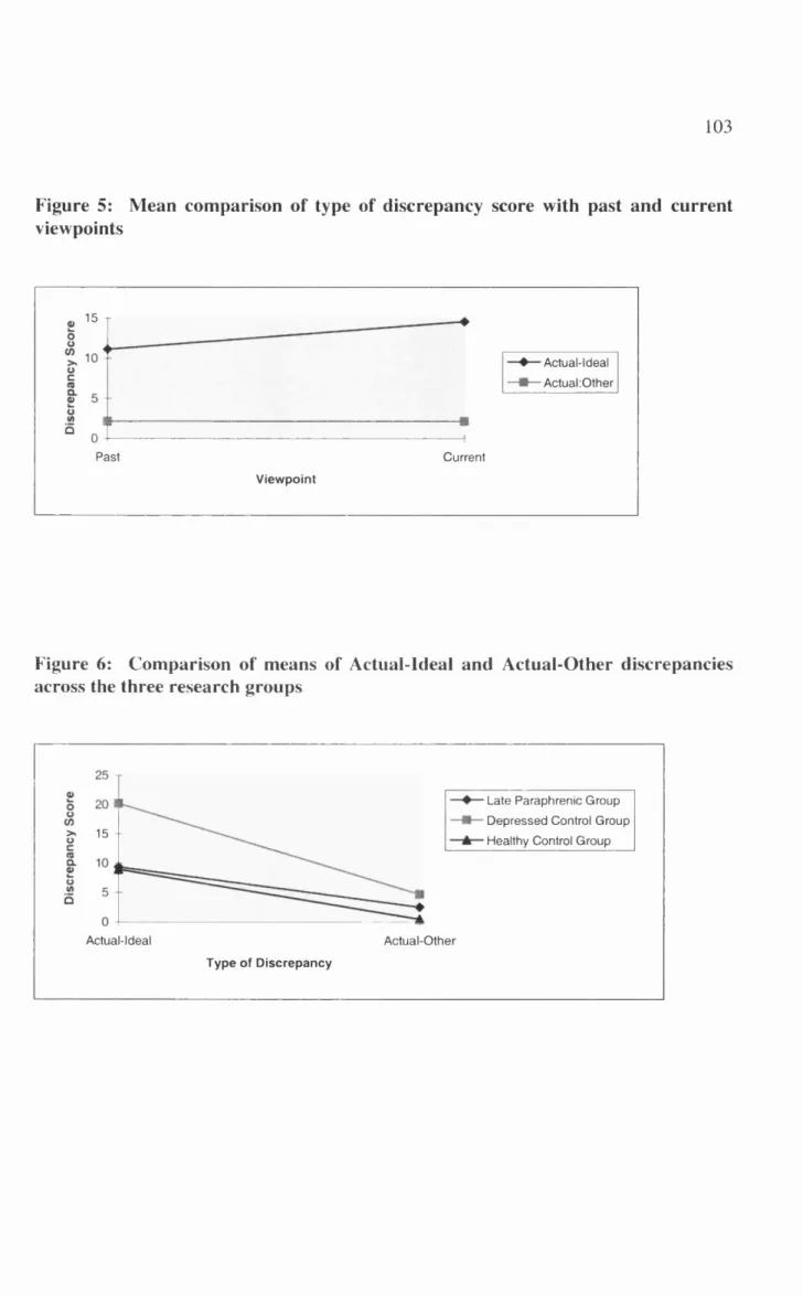 Figure  5:  Mean  comparison  of  type  of  discrepancy  score  with  past  and  current  viewpoints 15  T Actual-1 deal  A ctu a liO th e r Past C urrent Viewpoint
