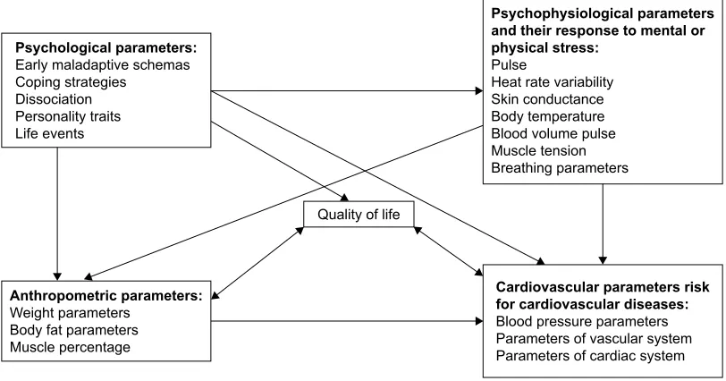 Figure 1 Complex model of influences between important factors leading to cardiovascular parameters risk for cardiovascular diseases.