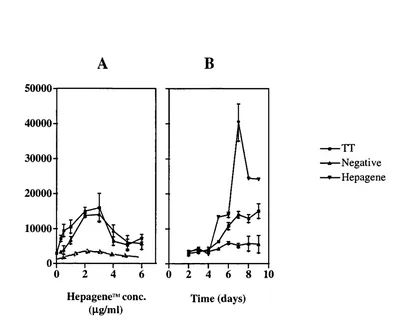 Figure 4.1 Optimisation of the Hepagene™ proliferation assay. (A) Titration of Hepagene™ 