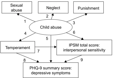 Figure 1 structural equation model of the hypothesis of this study. in this model, child abuse, each temperament subscale (5 temperaments in 5 models) of the TeMPs-a, and interpersonal sensitivity (iPsM total score) predicted depressive symptoms (PhQ-9) in