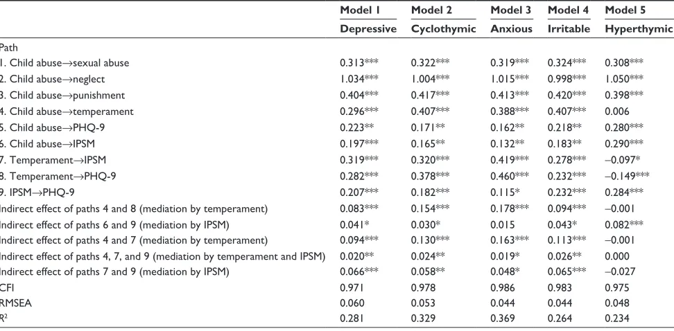 Table 3 Standardized coefficients (–1 to 1) of paths 1–9 in Figure 1 and indices of goodness of fit and square sums of multiple correlation coefficient (R2) in models 1–5