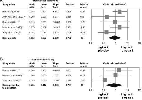 Figure 3 Meta-analysis of difference of (A) dropout rate and (B) rate of discontinuation from study due to side effect in asD children treated with omega 3 and placebo.Notes: (A) There was no any significant difference between the dropout rate in ASD child