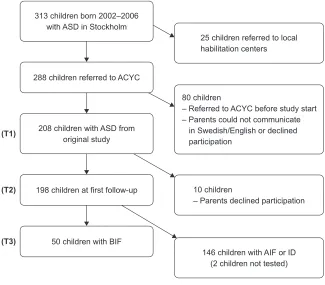 Figure 1 Flowchart demonstrating the inclusion procedure and study group.Note: T1, T2, and T3 = Time 1, Time 2, and Time 3 respectively.Abbreviations: acYc, autism centre for Young children; aiF, average intellectual functioning; asD, autism spectrum disorder; BiF, borderline intellectual functioning; iD, intellectual disability.