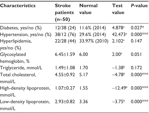 Table 1 Baseline clinical characteristics of the stroke patients