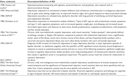 Table 1 The history of the description/definition of atypical depression (AD)