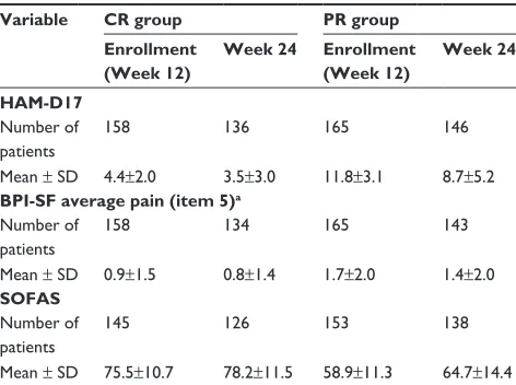 Table 1 Mean scores for haM-D17, BPi-sF average pain (item 5), and sOFas at enrollment and Week 24