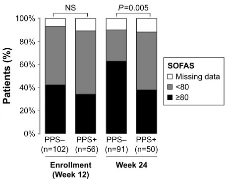 Table 3 Ors associated with achieving a sOFas score $80 at Week 24 in patients with a sOFas score ,80 at enrollment (Week 12)