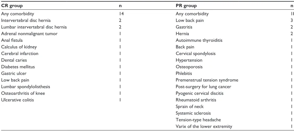 Figure S1 study design.Abbreviations: BPi-sF, Brief Pain inventory (short Form); cr, complete remission; haM-D17, 17-item hamilton rating scale for Depression; Pr, partial remission; sOFas, social and Occupational Functioning assessment scale.