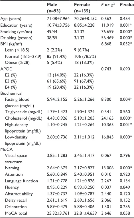 Table 1 sex difference in chinese han people with normal cognitive function