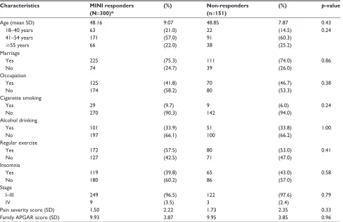 Table 1 Baseline characteristics of breast cancer patients between MiNi responders and non-responders