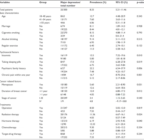 Table 2 Prevalence of major depression based on risk factors in breast cancer patients (N=300)