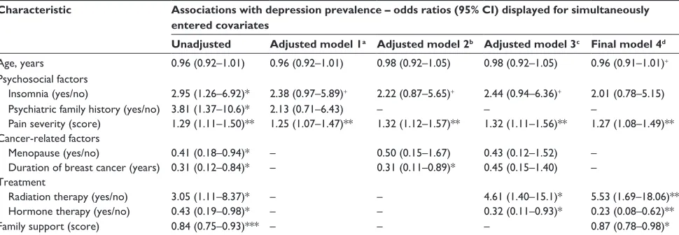 Table 3 logistic regression analyses of factors associated with major depression
