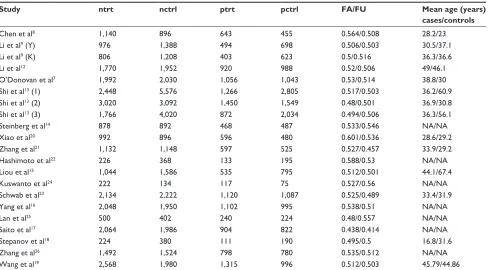 Table 1 selected studies for our meta-analysis