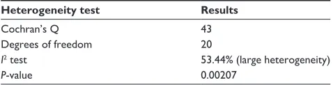 Table 3 statistical results of regression analysis between Or and mean age in cases and controls
