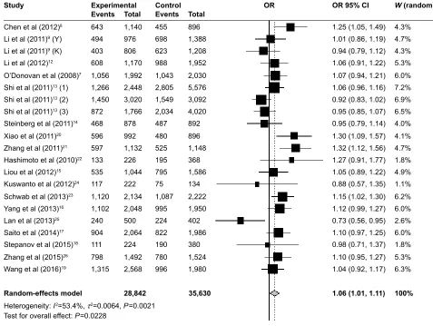 Table 5 random effect summary results