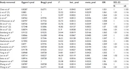 Table 6 leave-one-out sensitivity analysis