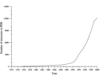 Figure 1.3: Growth of the Protein Data Bank (PDB).