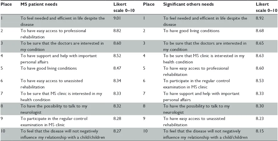 Table 4 The most important (7–10 in Likert scale) psychological and psychosocial needs of polish MS patients and their significant others