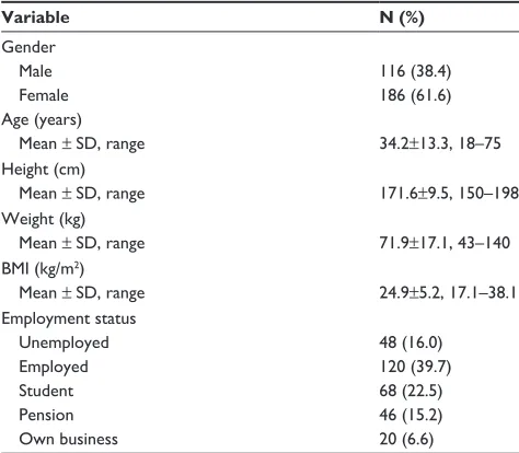 Table 1 sociodemographics characteristics of the respondents