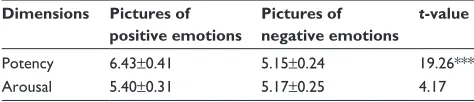 Table 1 Values of potency and arousal of pictures of positive and negative emotions