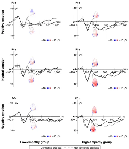 Figure 3 average erP waveforms and brain mapping at Fcz points of high- and low-empathy groups under different emotional conditions.Abbreviations: erP, event-related potential; Fcz, frontal center zone.