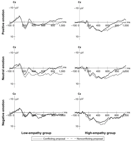 Figure 4 average erP waveforms at cz points of high- and low-empathy groups under different emotional conditions.Abbreviations: cz, center zone; erP, event-related potential.