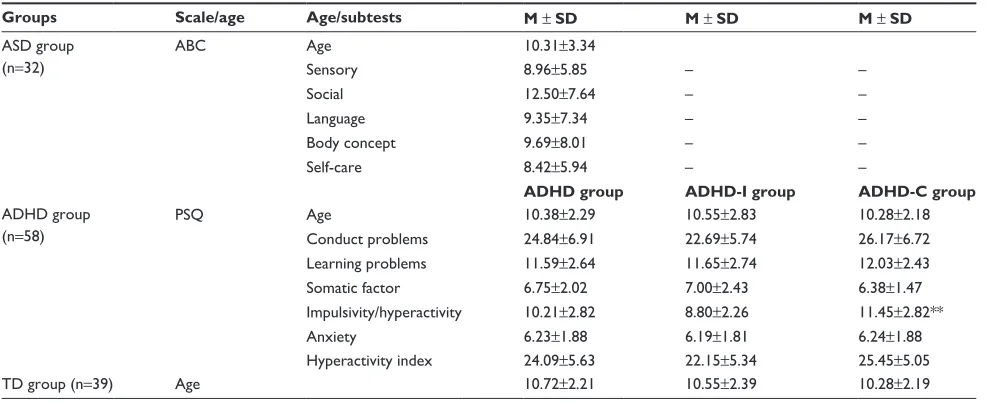 Table 1 The symptom scores of the ASD and ADHD groups