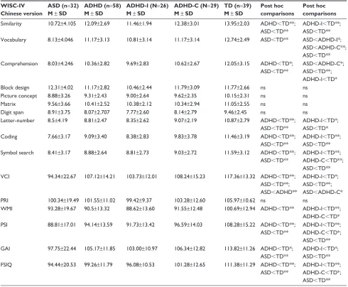 Table 2 The difference of IQ profile among the ASD, ADHD, and TD groups