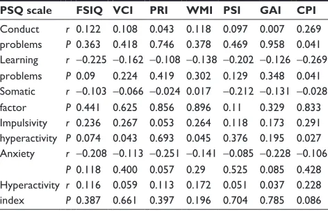Table 4 The correlation analysis among the IQ scores and clinical symptoms in the asD group