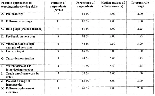 Table 3.1 Approaches used to teach interviewing, and ratings of effectiveness