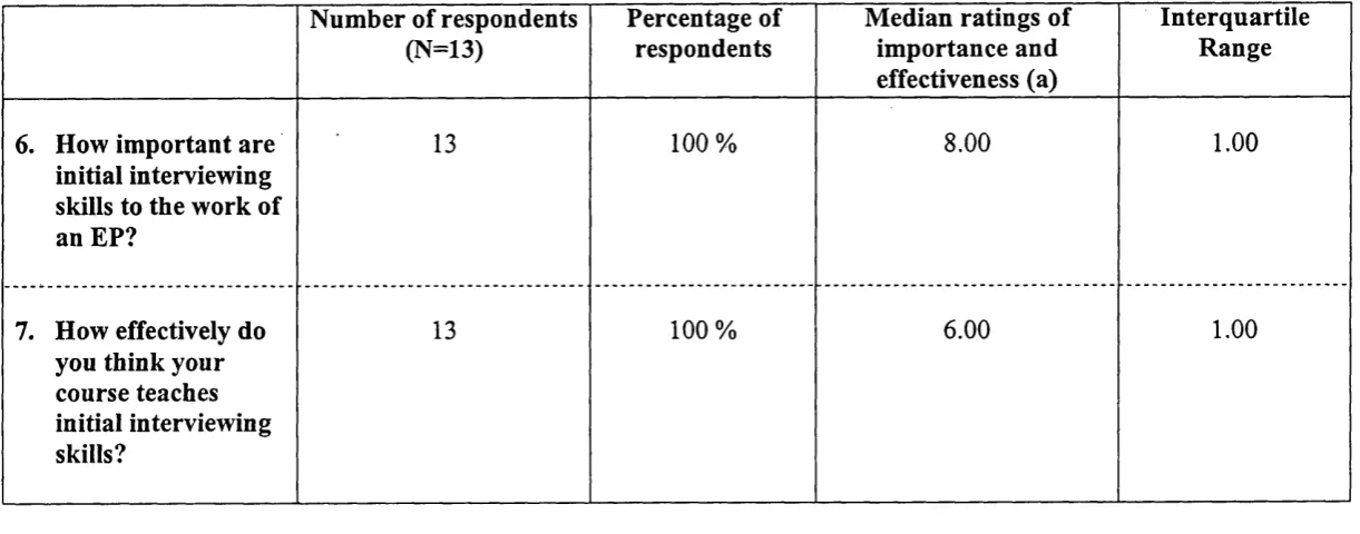 Table 3.2 Ratings of importance of interviewing skills, and how effectively taught