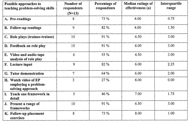 Table 3.5 Approaches used to teach problem solving, and ratings of effectiveness