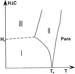 Figure 15: Magnetic phase diagram of a Heisenberg triangular antiferromagnet 