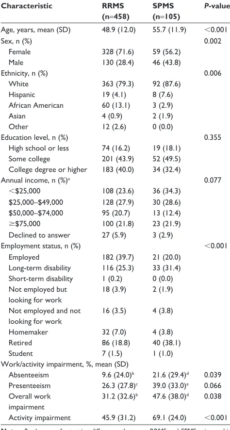 Table 1 Patient characteristics by multiple sclerosis subtype
