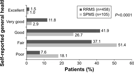 Figure 2 Physical aspects of health-related quality of life.Notes: (A) Pcs scores from the sF-36v2 questionnaire; (B) sF-36v2 physical domain scores