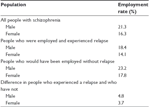 Table 2 employment rate of people with schizophrenia in 2013