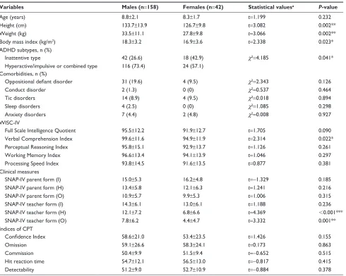 Table 1 characteristics of patients with aDhD and comparison of male and female patients
