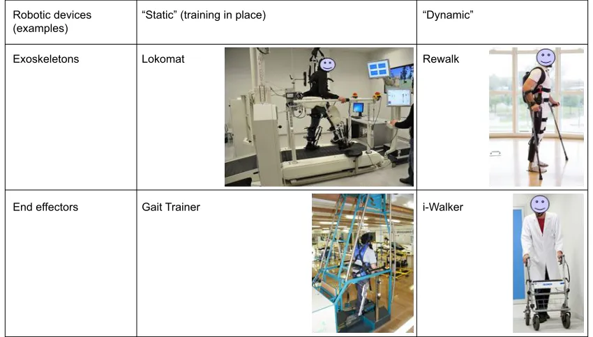 Figure 3 examples of robotic devices with different approaches.