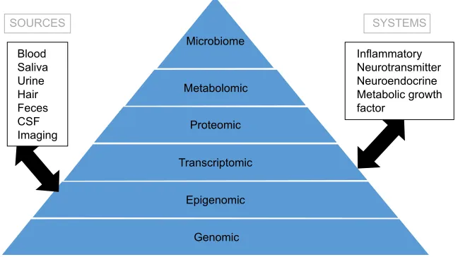 Figure 1 Potential biomarkers for depression: biological levels, sources and systems.Notes: See also the study by Suravajhala et al21 for further definitions and discussion around the genome (all genetic material in an organism), epigenome (all changes to genetic material), transcriptome (all RNA transcripts from genetics), proteome (all proteins expressed in an organism), metabolome (all small-molecule chemicals in an organism) and microbiome (all genes of microbes in an organism).Abbreviation: CSF, cerebrospinal fluid.