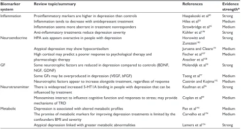 Table 1 Overview of recent insights into biomarkers for depression